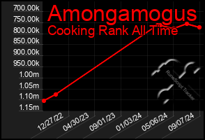 Total Graph of Amongamogus