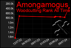 Total Graph of Amongamogus