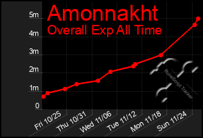 Total Graph of Amonnakht