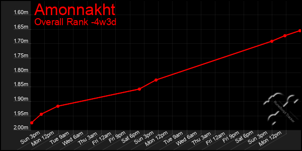 Last 31 Days Graph of Amonnakht