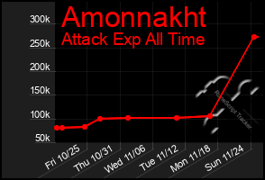 Total Graph of Amonnakht