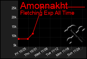 Total Graph of Amonnakht