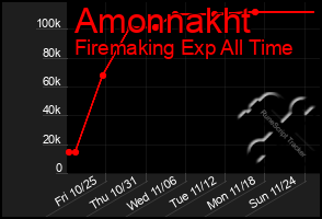 Total Graph of Amonnakht