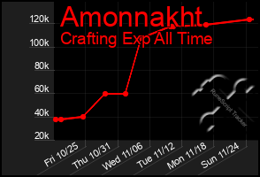 Total Graph of Amonnakht