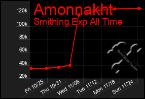 Total Graph of Amonnakht