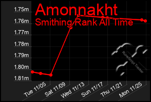 Total Graph of Amonnakht