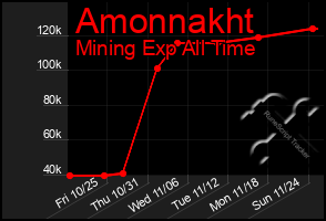 Total Graph of Amonnakht