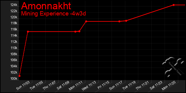 Last 31 Days Graph of Amonnakht