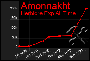 Total Graph of Amonnakht