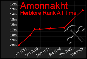 Total Graph of Amonnakht