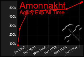 Total Graph of Amonnakht