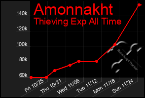 Total Graph of Amonnakht