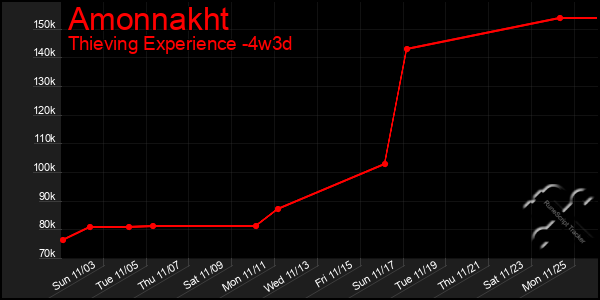 Last 31 Days Graph of Amonnakht