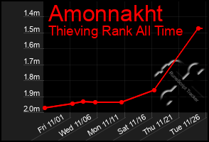 Total Graph of Amonnakht