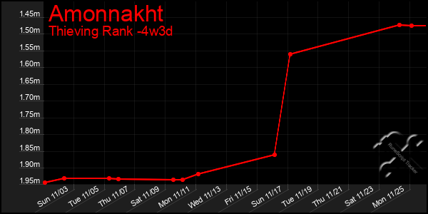 Last 31 Days Graph of Amonnakht