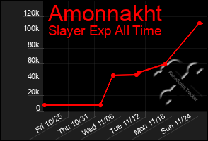 Total Graph of Amonnakht