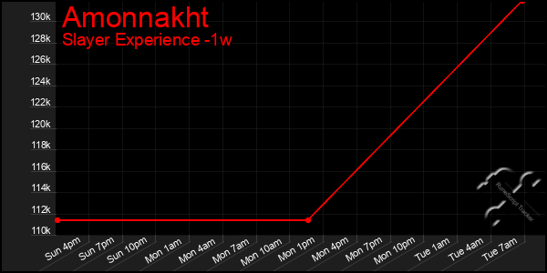 Last 7 Days Graph of Amonnakht