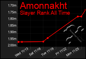 Total Graph of Amonnakht