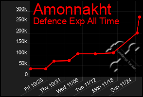 Total Graph of Amonnakht