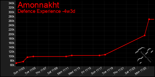 Last 31 Days Graph of Amonnakht