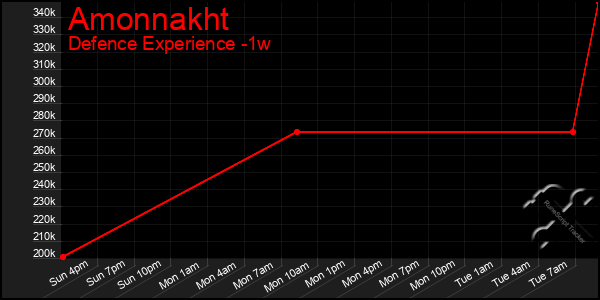 Last 7 Days Graph of Amonnakht