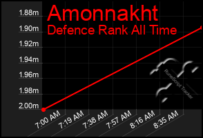 Total Graph of Amonnakht