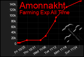 Total Graph of Amonnakht