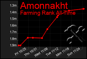 Total Graph of Amonnakht