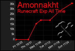 Total Graph of Amonnakht