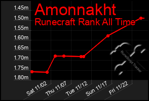 Total Graph of Amonnakht