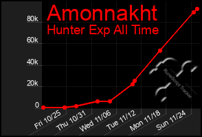 Total Graph of Amonnakht