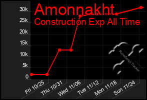 Total Graph of Amonnakht