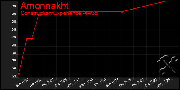 Last 31 Days Graph of Amonnakht