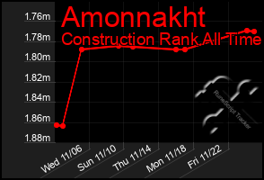 Total Graph of Amonnakht