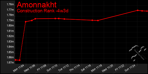 Last 31 Days Graph of Amonnakht