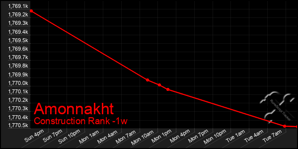 Last 7 Days Graph of Amonnakht