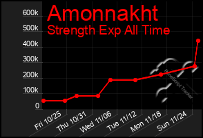 Total Graph of Amonnakht