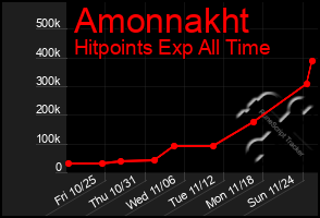 Total Graph of Amonnakht