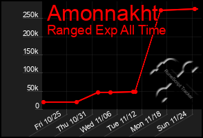 Total Graph of Amonnakht