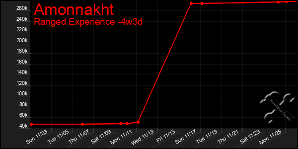 Last 31 Days Graph of Amonnakht