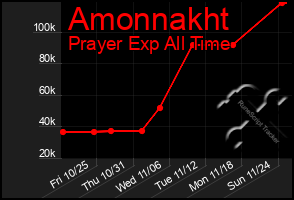 Total Graph of Amonnakht