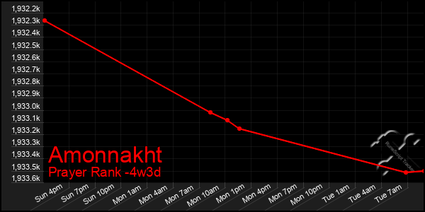 Last 31 Days Graph of Amonnakht