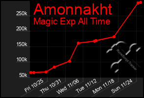 Total Graph of Amonnakht