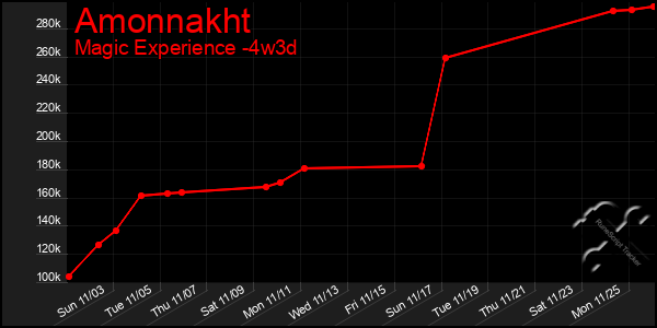 Last 31 Days Graph of Amonnakht