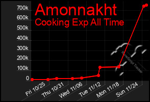 Total Graph of Amonnakht