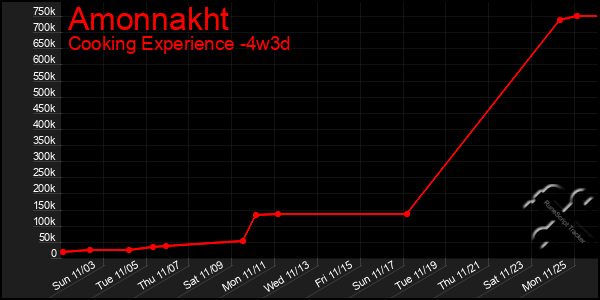 Last 31 Days Graph of Amonnakht