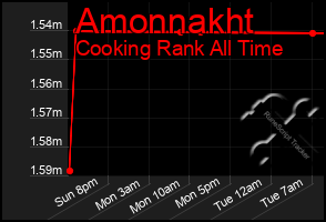 Total Graph of Amonnakht