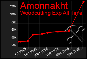 Total Graph of Amonnakht