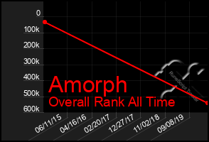 Total Graph of Amorph