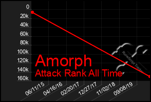 Total Graph of Amorph